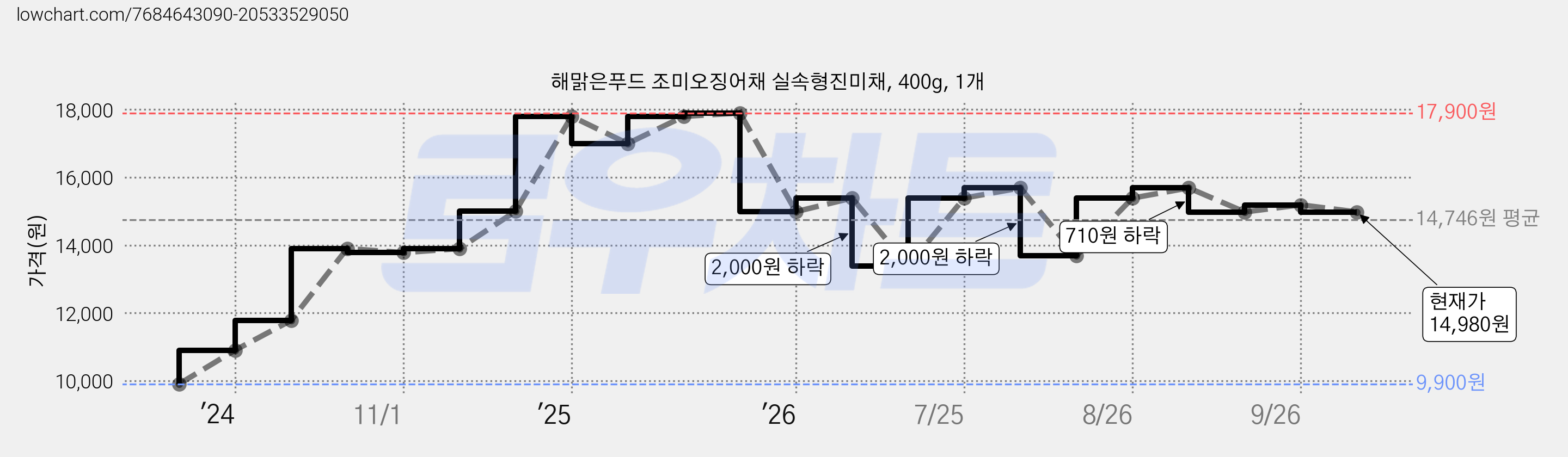 해맑은푸드 조미오징어채 실속형진미채, 400g, 1개 가격 변동 차트, 현재가 14,980원, 관측 최저가 9,900원
