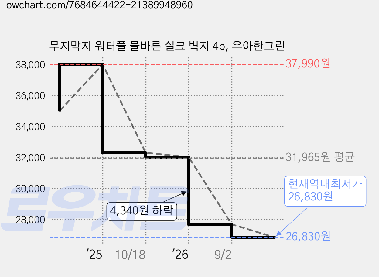 무지막지 워터풀 물바른 실크 벽지 4p, 우아한그린 가격 변동 차트, 현재가 26,830원, 역대최저가