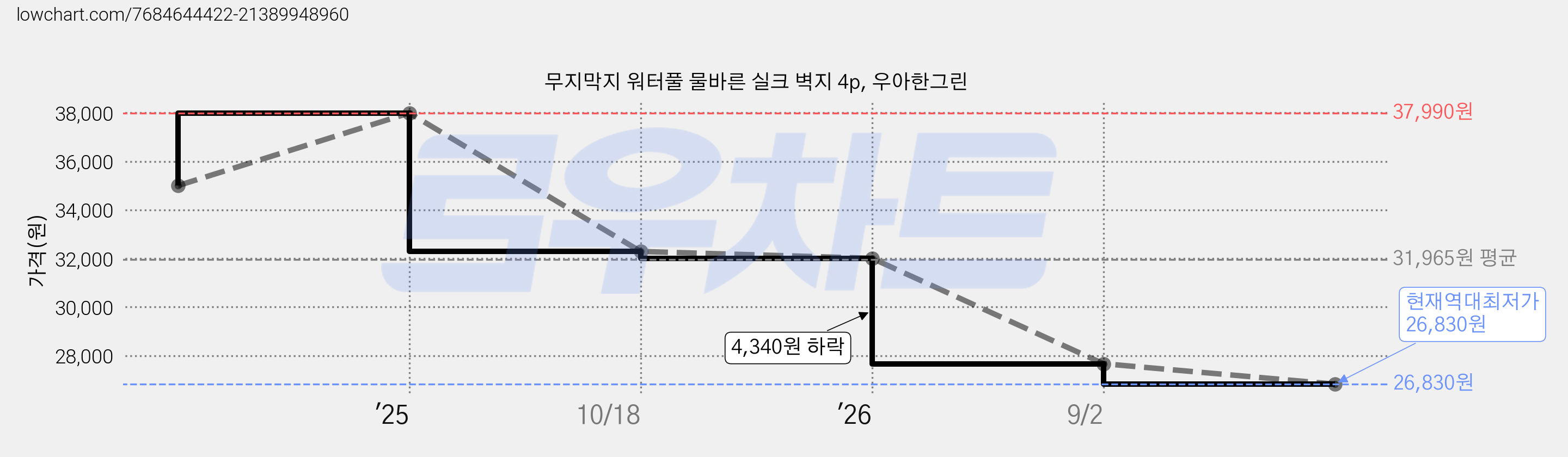 무지막지 워터풀 물바른 실크 벽지 4p, 우아한그린 가격 변동 차트, 현재가 26,830원, 역대최저가
