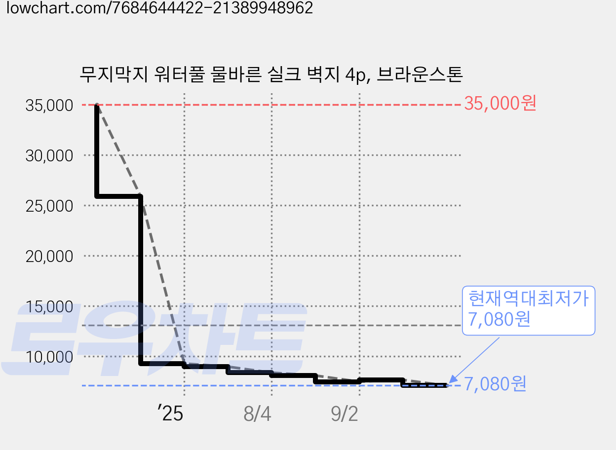 무지막지 워터풀 물바른 실크 벽지 4p, 브라운스톤 가격 변동 차트, 현재가 7,080원, 역대최저가