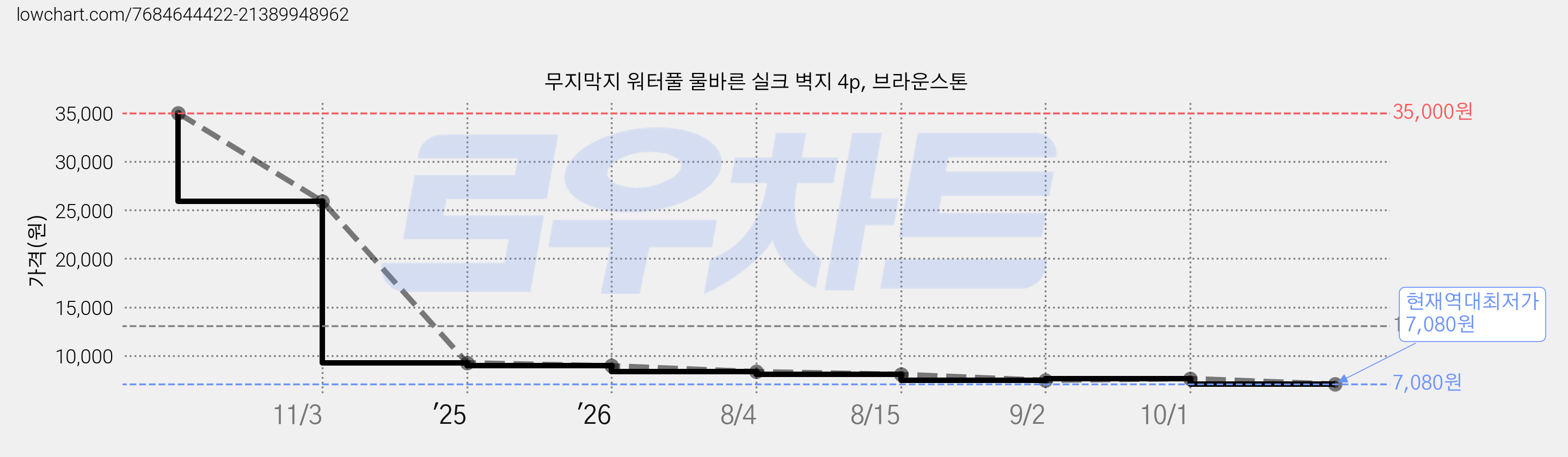 무지막지 워터풀 물바른 실크 벽지 4p, 브라운스톤 가격 변동 차트, 현재가 7,080원, 역대최저가