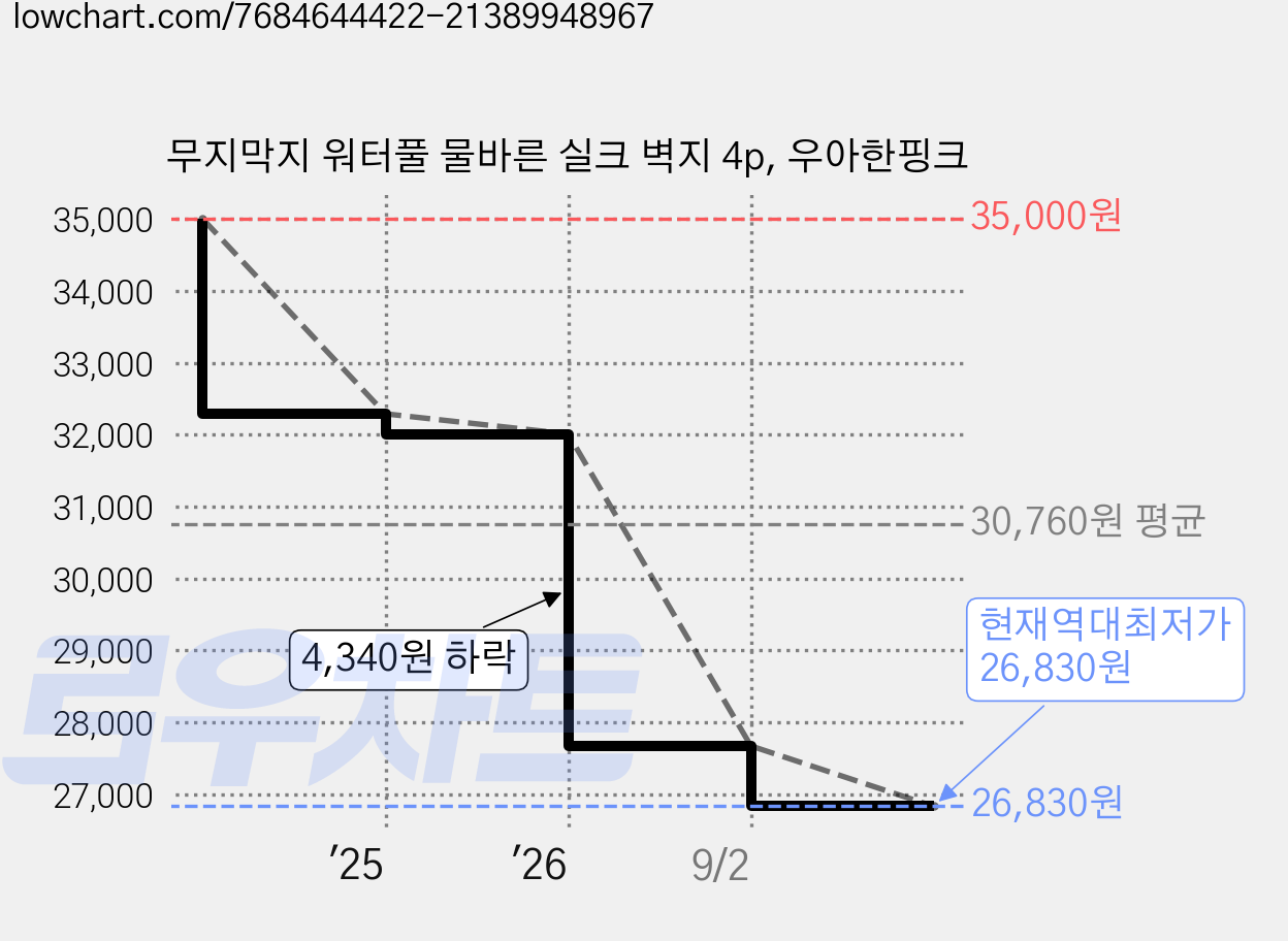 무지막지 워터풀 물바른 실크 벽지 4p, 우아한핑크 가격 변동 차트, 현재가 26,830원, 역대최저가