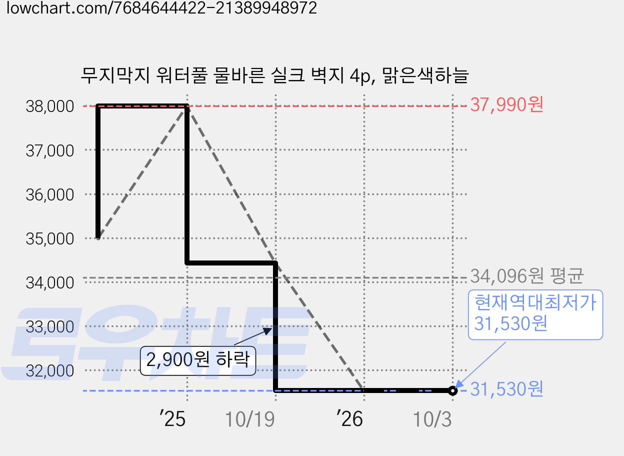 무지막지 워터풀 물바른 실크 벽지 4p, 맑은색하늘 가격 변동 차트, 현재가 31,530원, 역대최저가