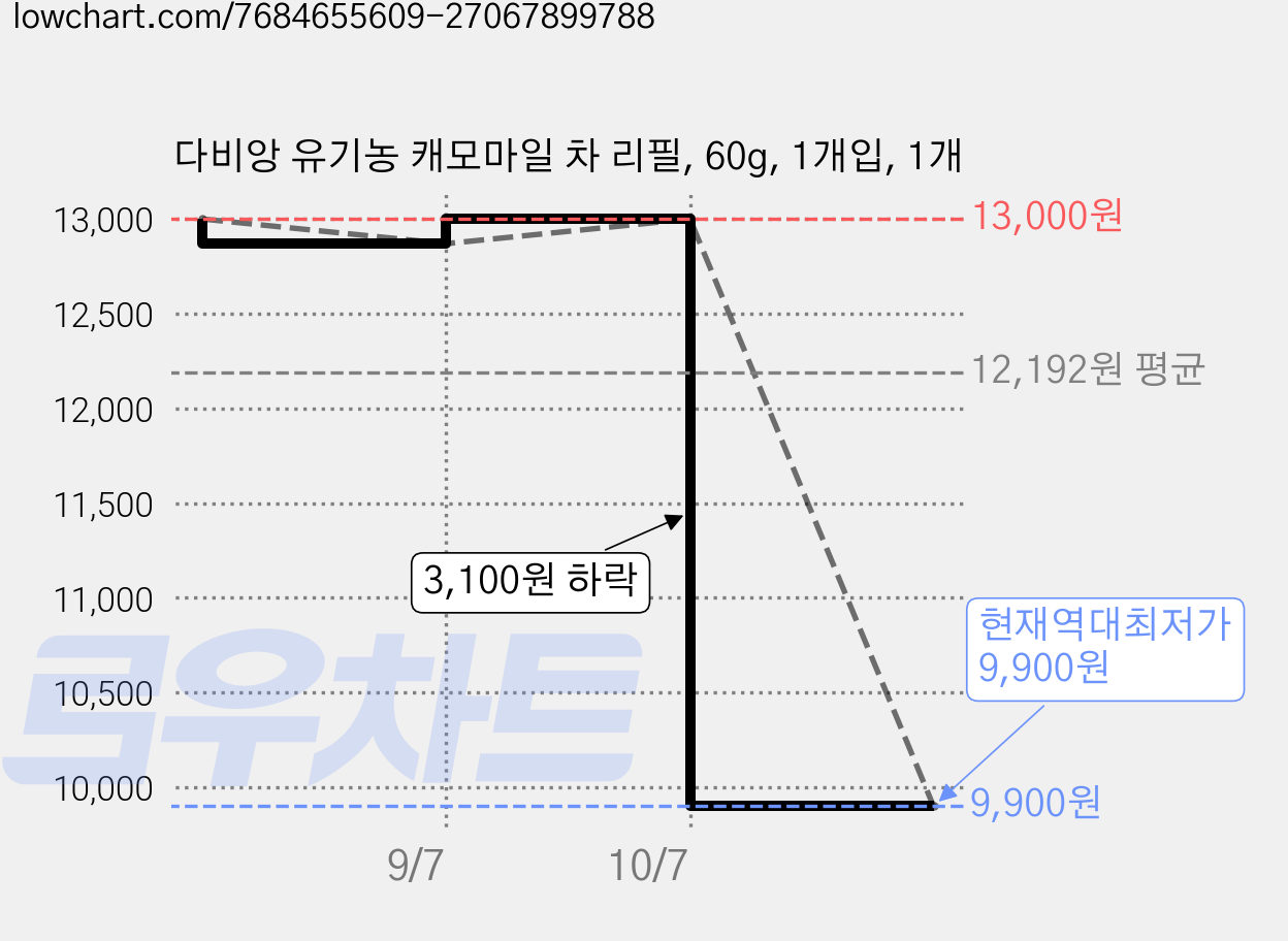 다비앙 유기농 캐모마일 차 리필, 60g, 1개입, 1개 가격 변동 차트, 현재가 9,900원, 역대최저가