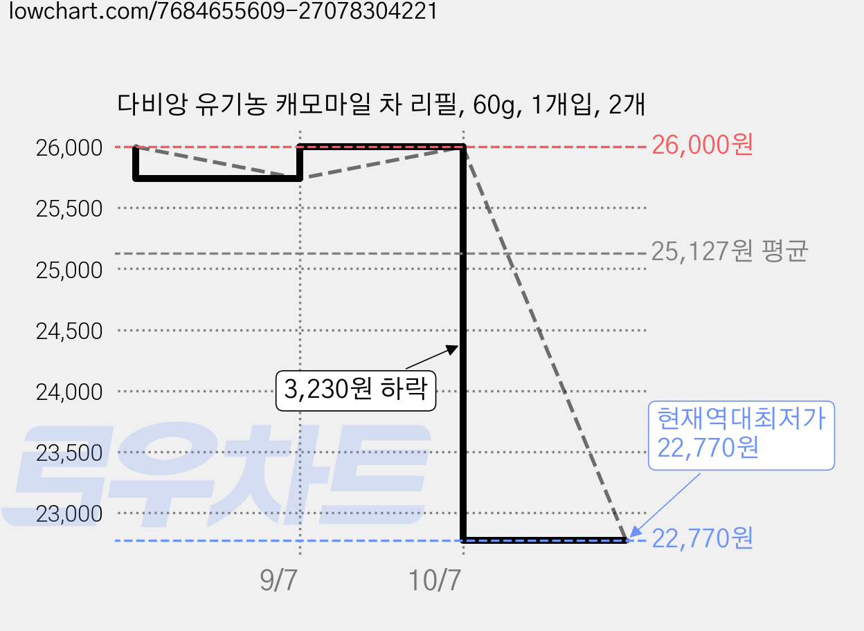 다비앙 유기농 캐모마일 차 리필, 60g, 1개입, 2개 가격 변동 차트, 현재가 22,770원, 역대최저가
