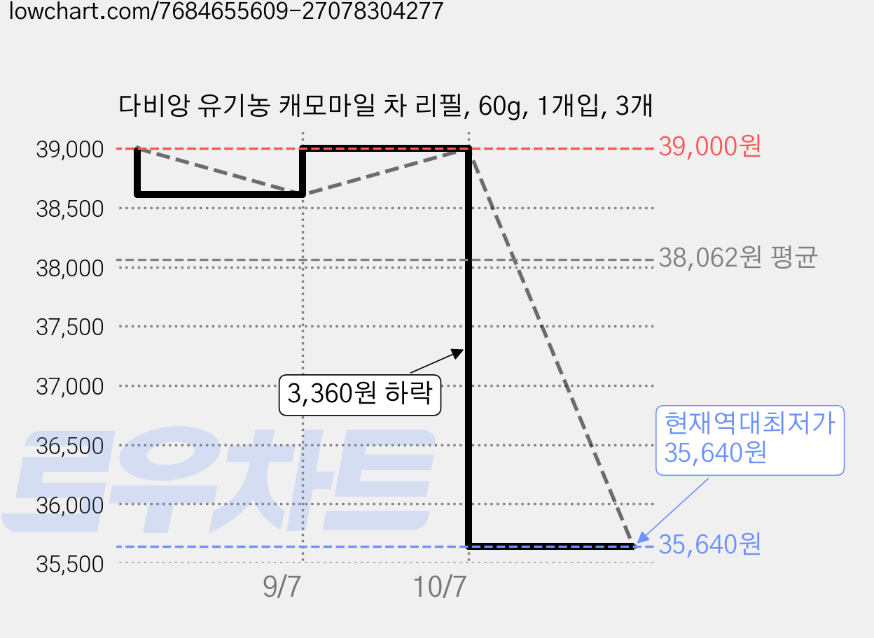 다비앙 유기농 캐모마일 차 리필, 60g, 1개입, 3개 가격 변동 차트, 현재가 35,640원, 역대최저가