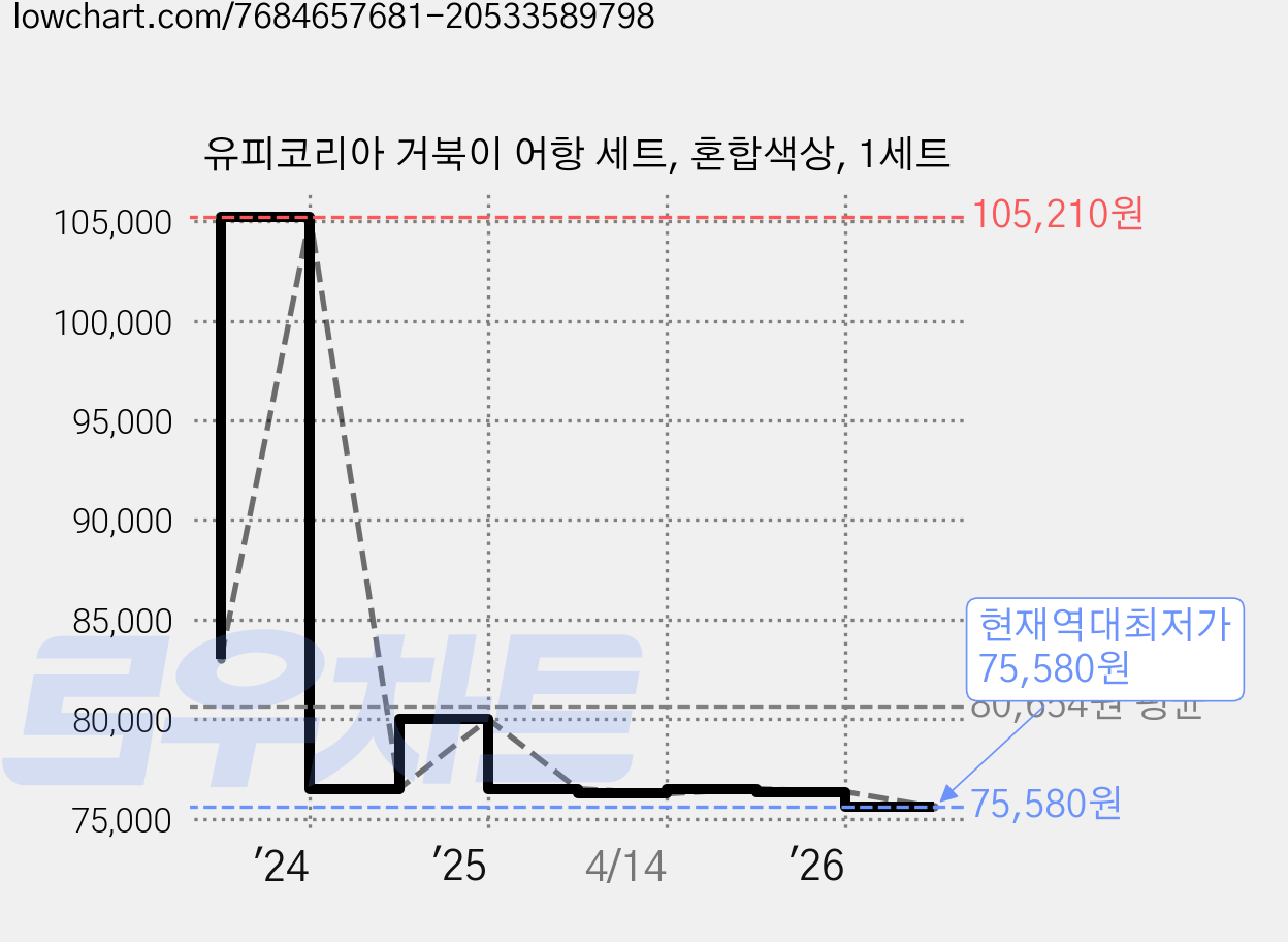 유피코리아 거북이 어항 세트, 혼합색상, 1세트 가격 변동 차트, 현재가 75,580원, 역대최저가