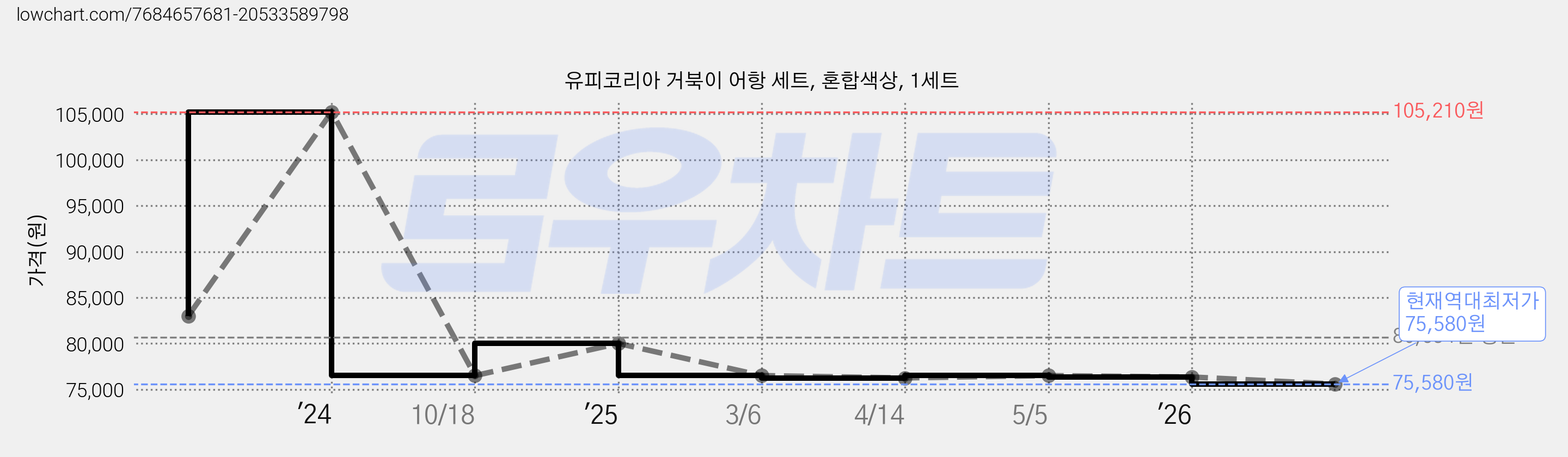 유피코리아 거북이 어항 세트, 혼합색상, 1세트 가격 변동 차트, 현재가 75,580원, 역대최저가