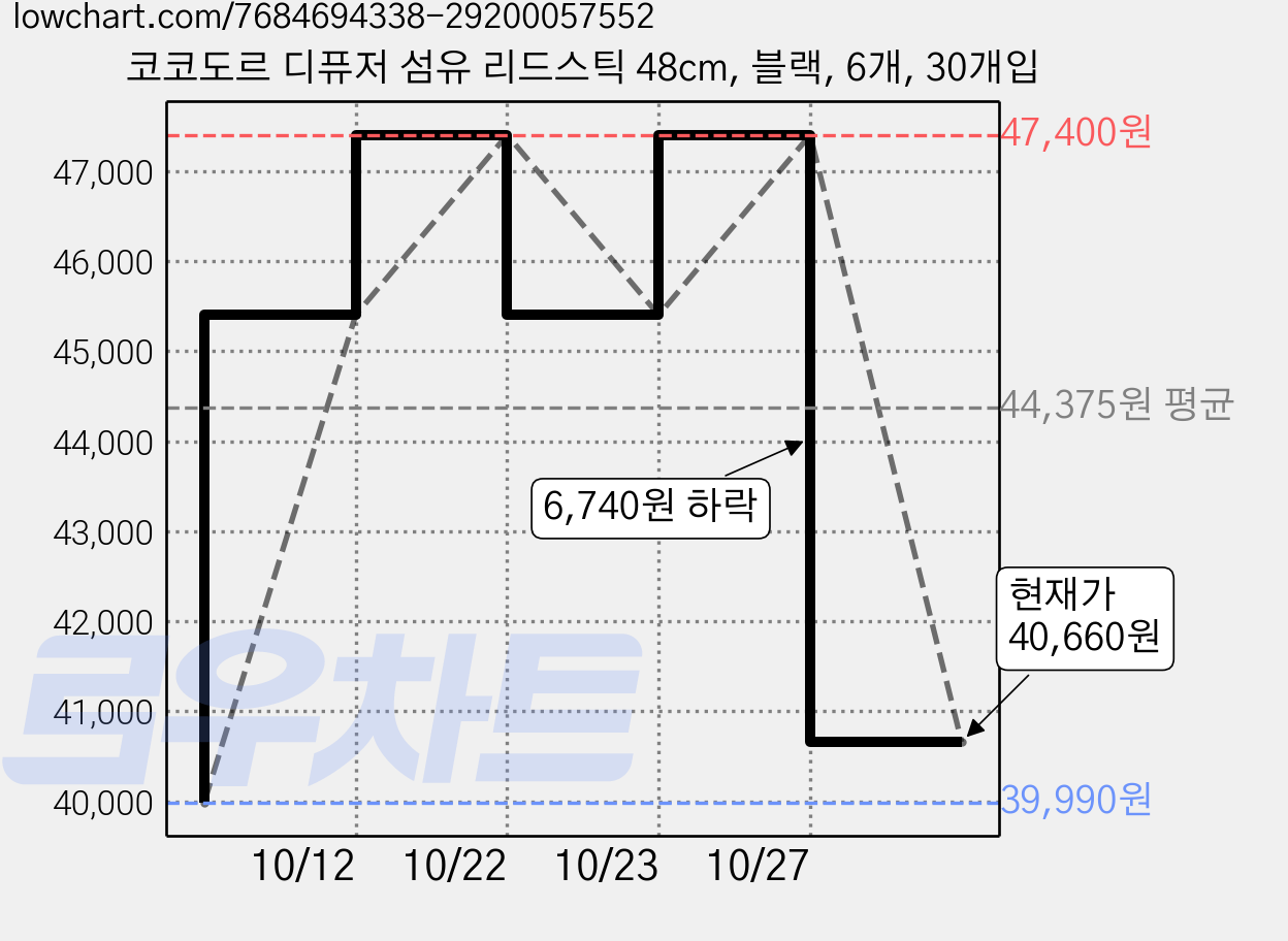 코코도르 디퓨저 섬유 리드스틱 48cm, 블랙, 6개, 30개입 가격 변동 차트, 현재가 40,660원, 관측 최저가 39,990원