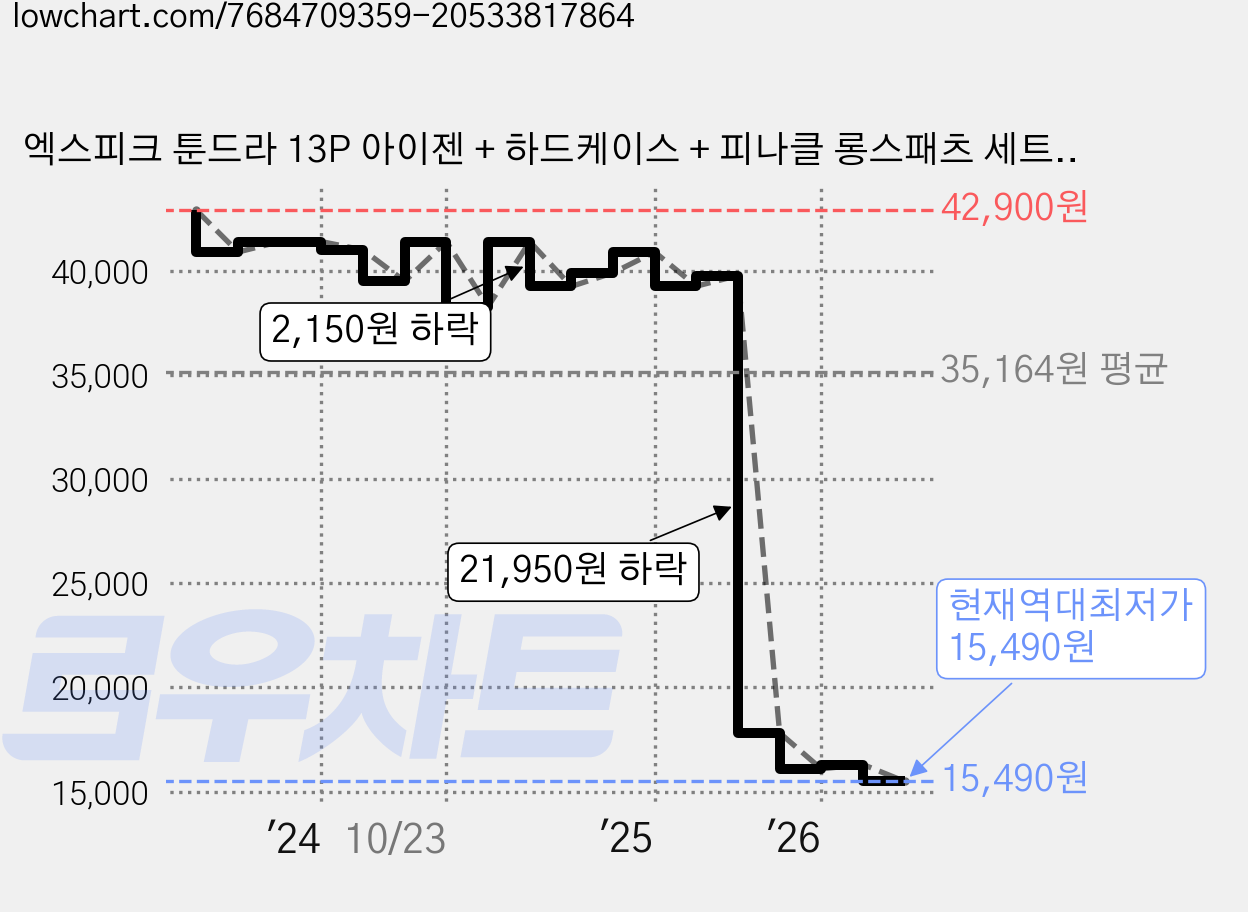 엑스피크 툰드라 13P 아이젠 + 하드케이스 + 피나클 롱스패츠 세트, 민트(아이젠), 레드(스패츠) 가격 변동 차트, 현재가 15,490원, 역대최저가