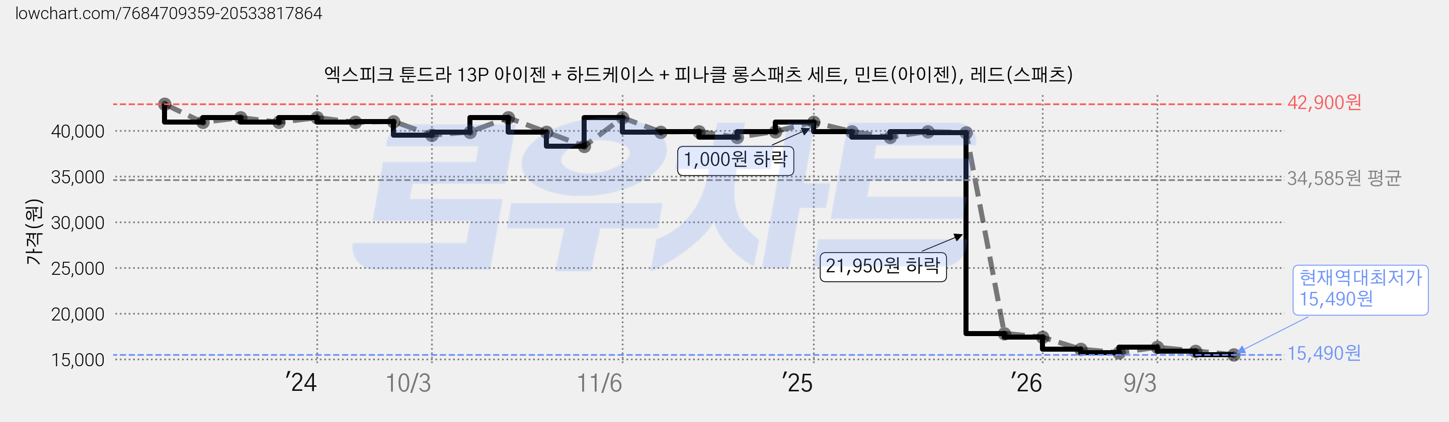 엑스피크 툰드라 13P 아이젠 + 하드케이스 + 피나클 롱스패츠 세트, 민트(아이젠), 레드(스패츠) 가격 변동 차트, 현재가 15,490원, 역대최저가