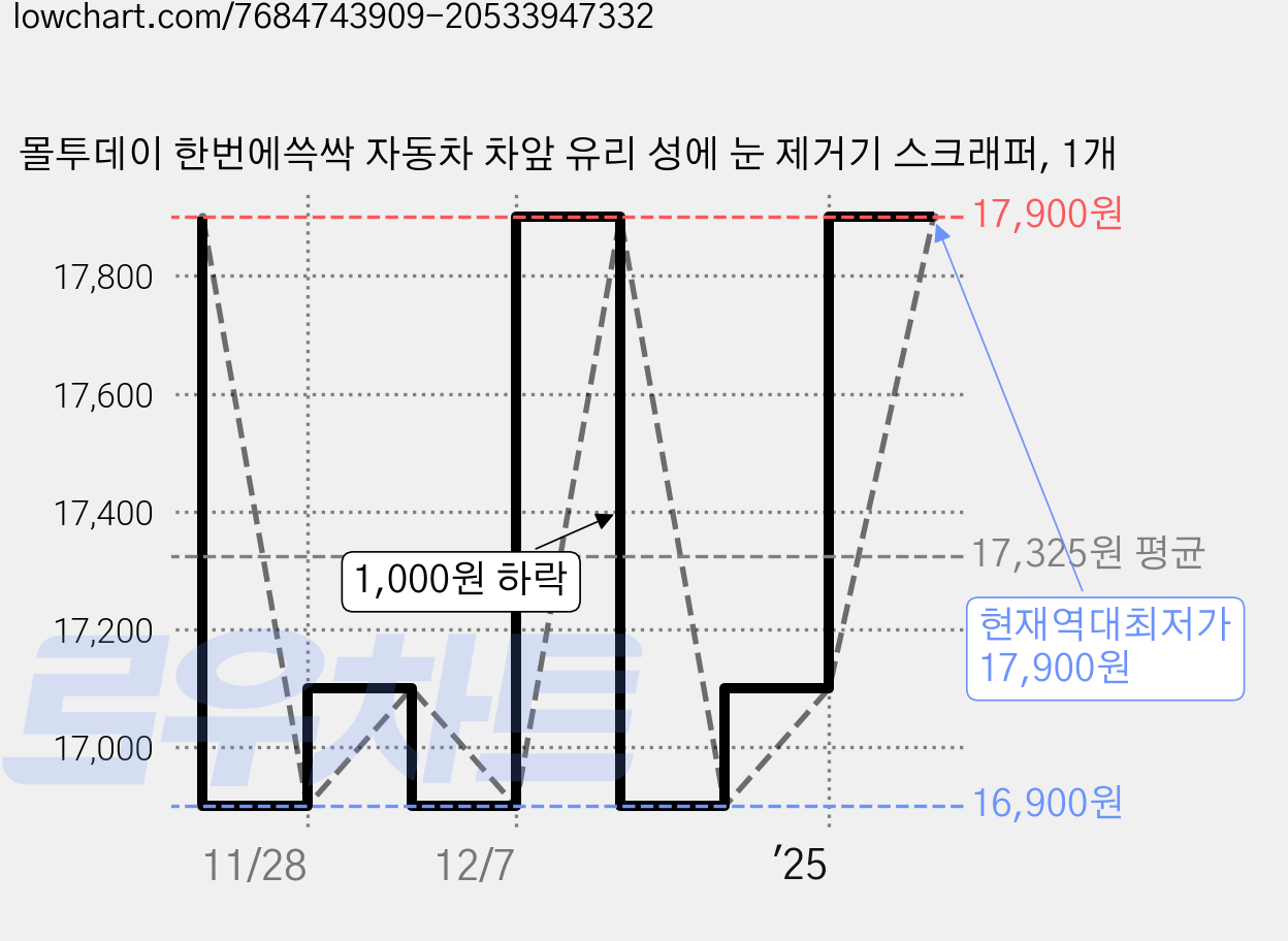 몰투데이 한번에쓱싹 자동차 차앞 유리 성에 눈 제거기 스크래퍼, 1개 가격 변동 차트, 현재가 17,900원, 역대최저가
