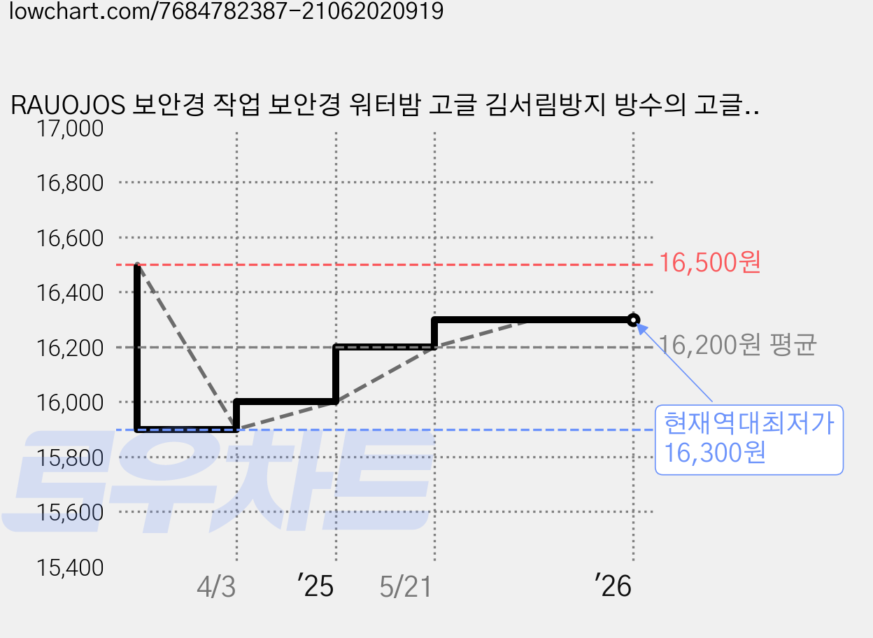 RAUOJOS 보안경 작업 보안경 워터밤 고글 김서림방지 방수의 고글 ROS-OTG001, 회색, 1개 가격 변동 차트, 현재가 16,300원, 역대최저가