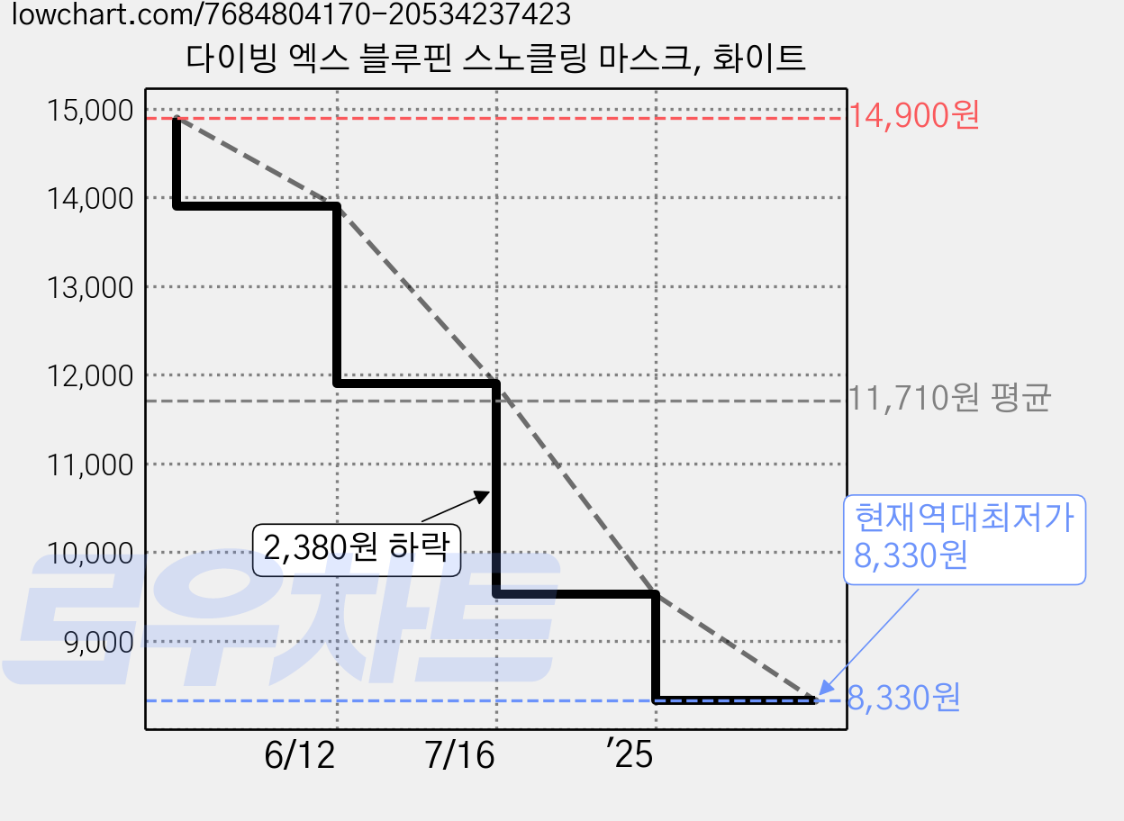 다이빙 엑스 블루핀 스노클링 마스크, 화이트 가격 변동 차트, 현재가 8,330원, 역대최저가