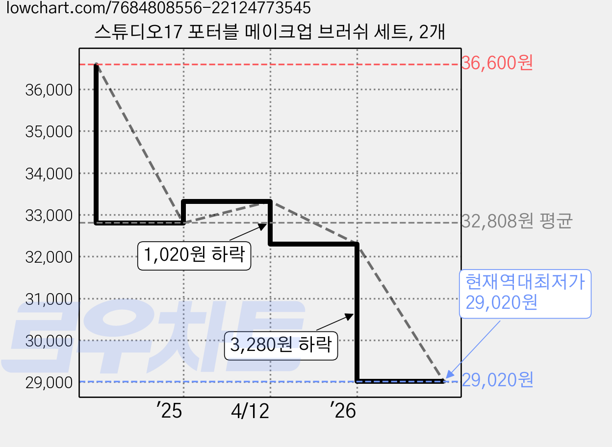 스튜디오17 포터블 메이크업 브러쉬 세트, 2개 가격 변동 차트, 현재가 29,020원, 역대최저가