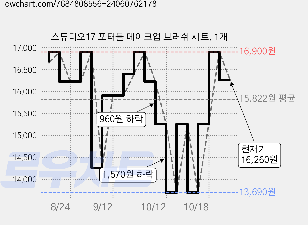 스튜디오17 포터블 메이크업 브러쉬 세트, 1개 가격 변동 차트, 현재가 16,260원, 관측 최저가 13,690원