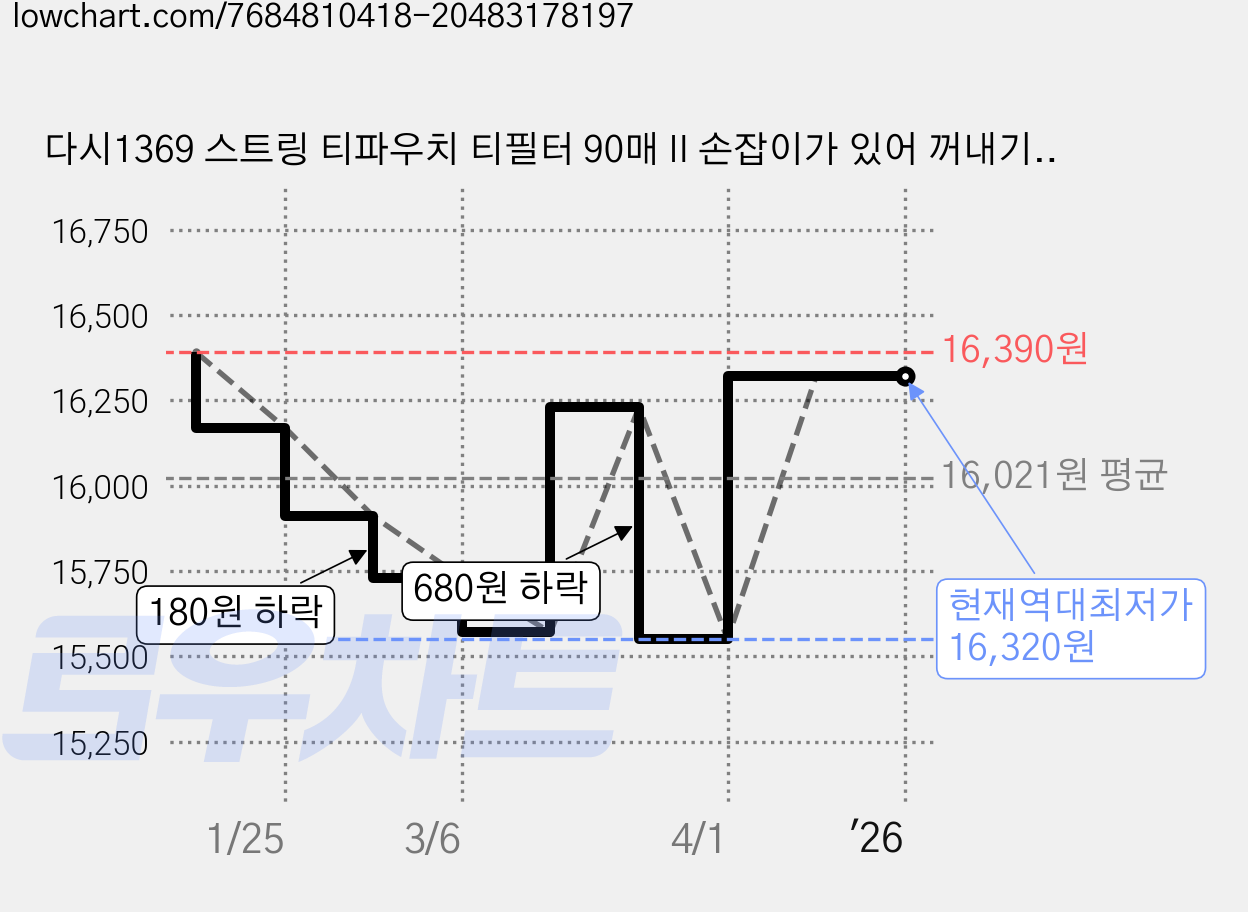 다시1369 스트링 티파우치 티필터 90매 II 손잡이가 있어 꺼내기가 쉬어요, 3개 가격 변동 차트, 현재가 16,320원, 역대최저가