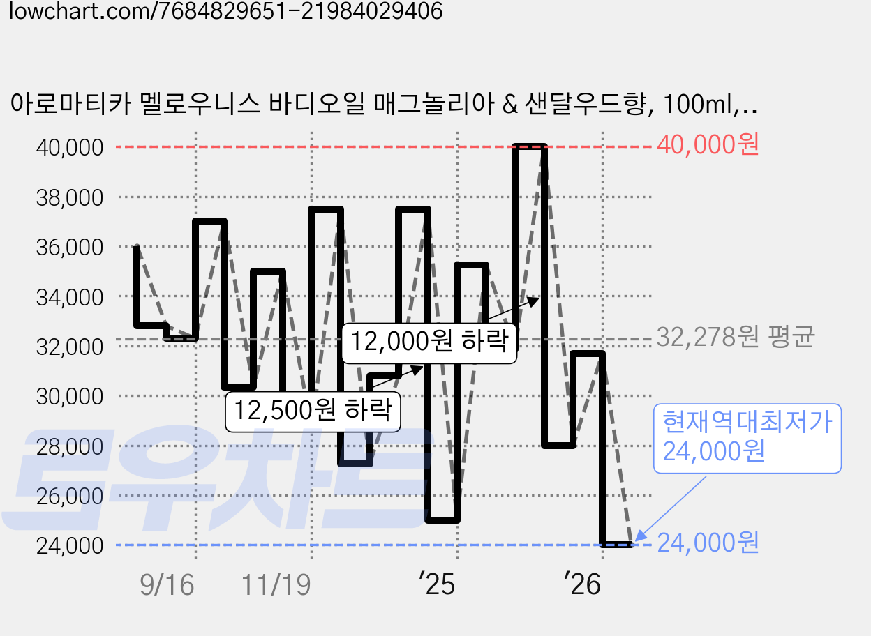 아로마티카 멜로우니스 바디오일 매그놀리아 & 샌달우드향, 100ml, 2개 가격 변동 차트, 현재가 24,000원, 역대최저가