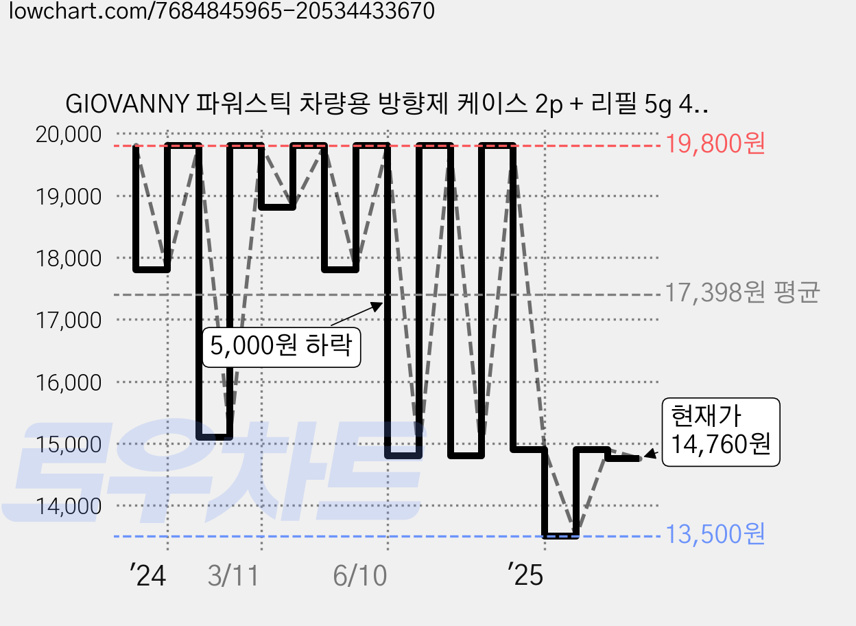 GIOVANNY 파워스틱 차량용 방향제 케이스 2p + 리필 5g 4p, 매트 블랙 ( 블랙체리 ), 1세트 가격 변동 차트, 현재가 14,760원, 관측 최저가 13,500원