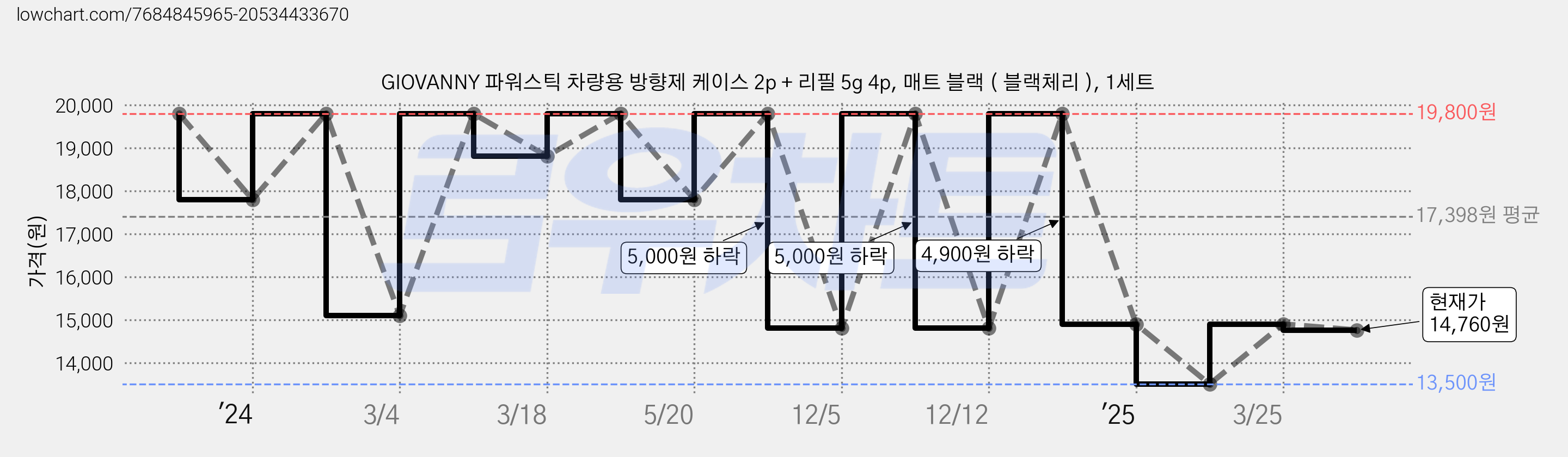 GIOVANNY 파워스틱 차량용 방향제 케이스 2p + 리필 5g 4p, 매트 블랙 ( 블랙체리 ), 1세트 가격 변동 차트, 현재가 14,760원, 관측 최저가 13,500원