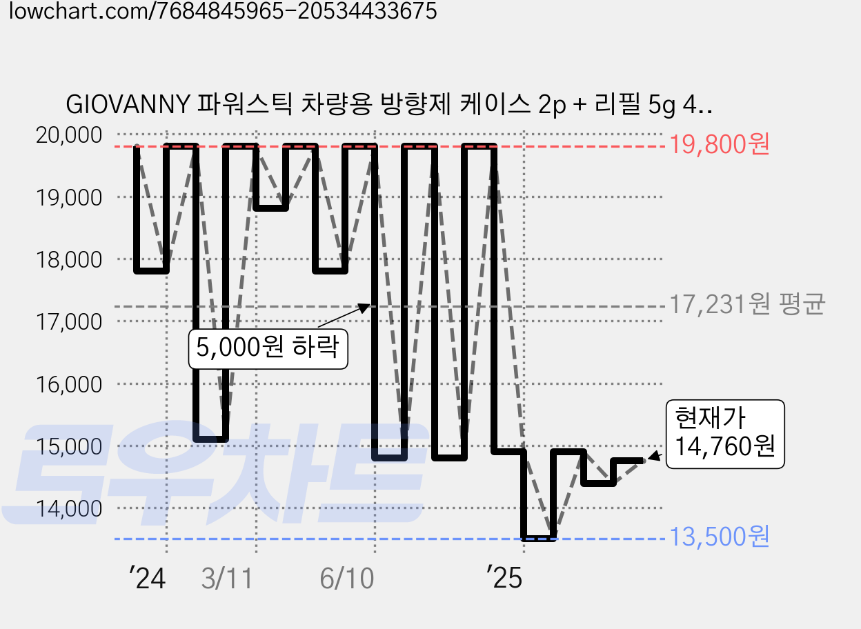 GIOVANNY 파워스틱 차량용 방향제 케이스 2p + 리필 5g 4p, 매트 블랙 ( 화이트머스크 ), 1세트 가격 변동 차트, 현재가 14,760원, 관측 최저가 13,500원