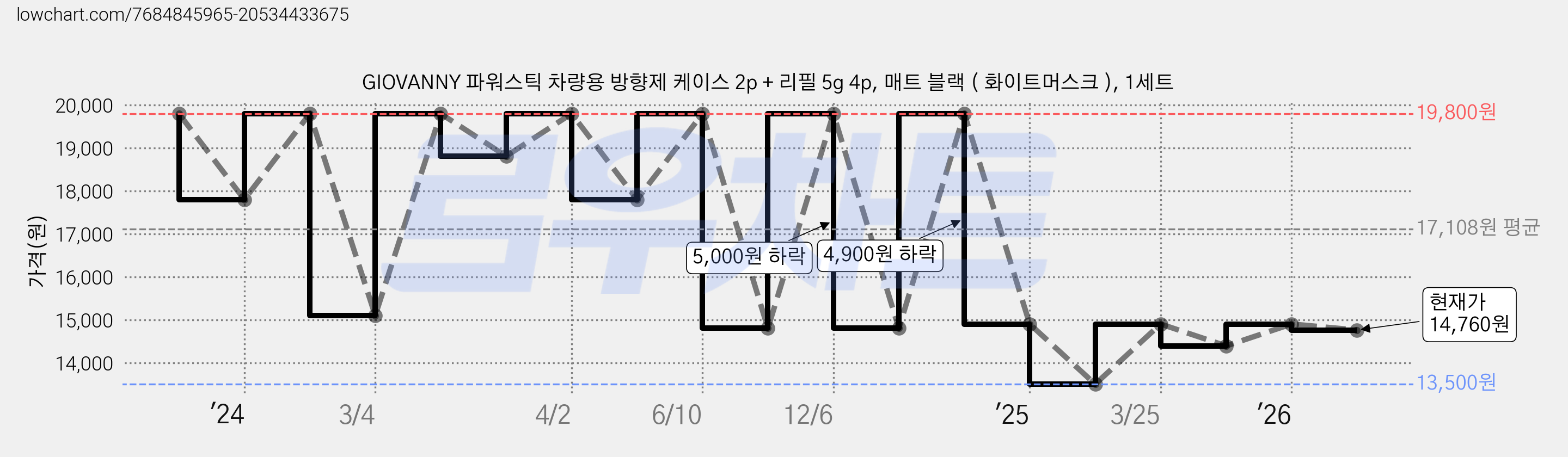 GIOVANNY 파워스틱 차량용 방향제 케이스 2p + 리필 5g 4p, 매트 블랙 ( 화이트머스크 ), 1세트 가격 변동 차트, 현재가 14,760원, 관측 최저가 13,500원