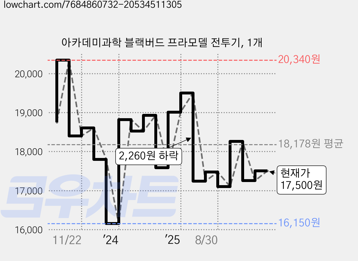 아카데미과학 블랙버드 프라모델 전투기, 1개 가격 변동 차트, 현재가 17,500원, 관측 최저가 16,150원