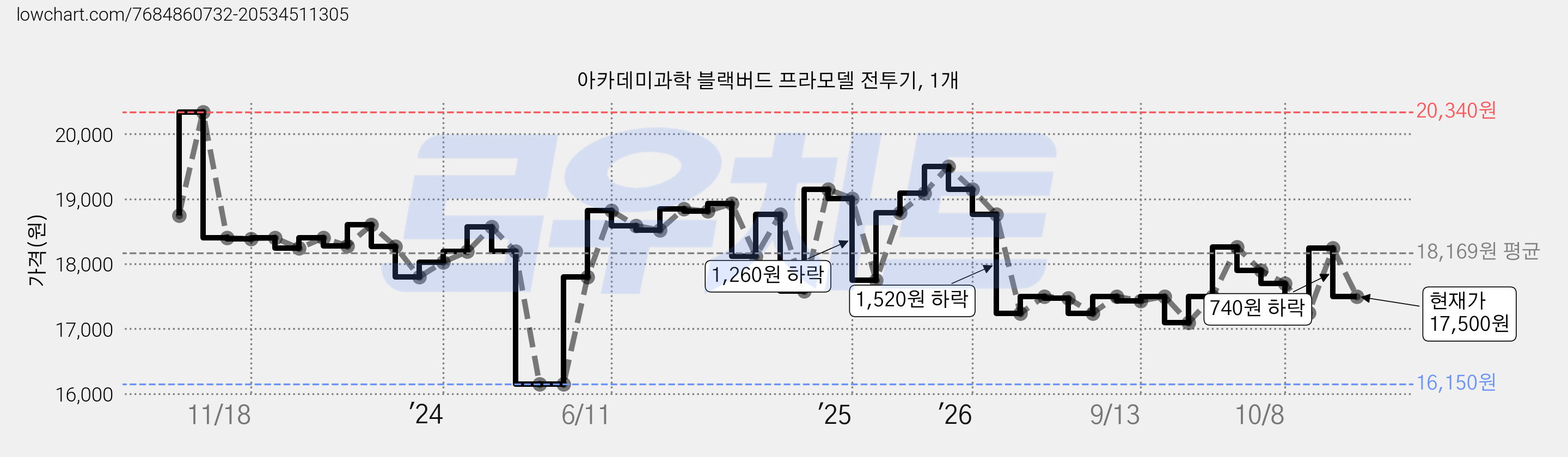 아카데미과학 블랙버드 프라모델 전투기, 1개 가격 변동 차트, 현재가 17,500원, 관측 최저가 16,150원