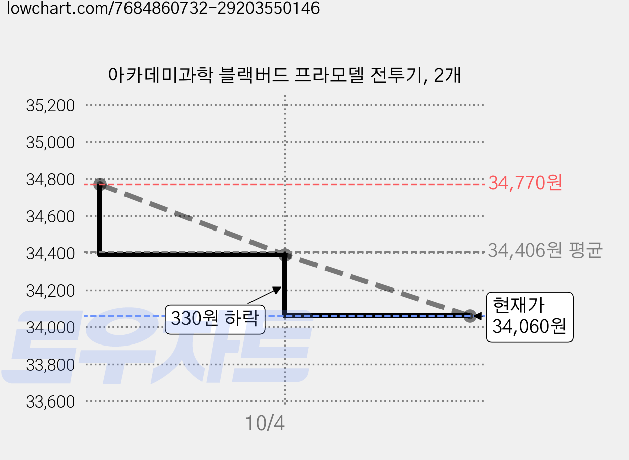 아카데미과학 블랙버드 프라모델 전투기, 2개 가격 변동 차트, 현재가 34,060원, 관측 최저가 33,450원