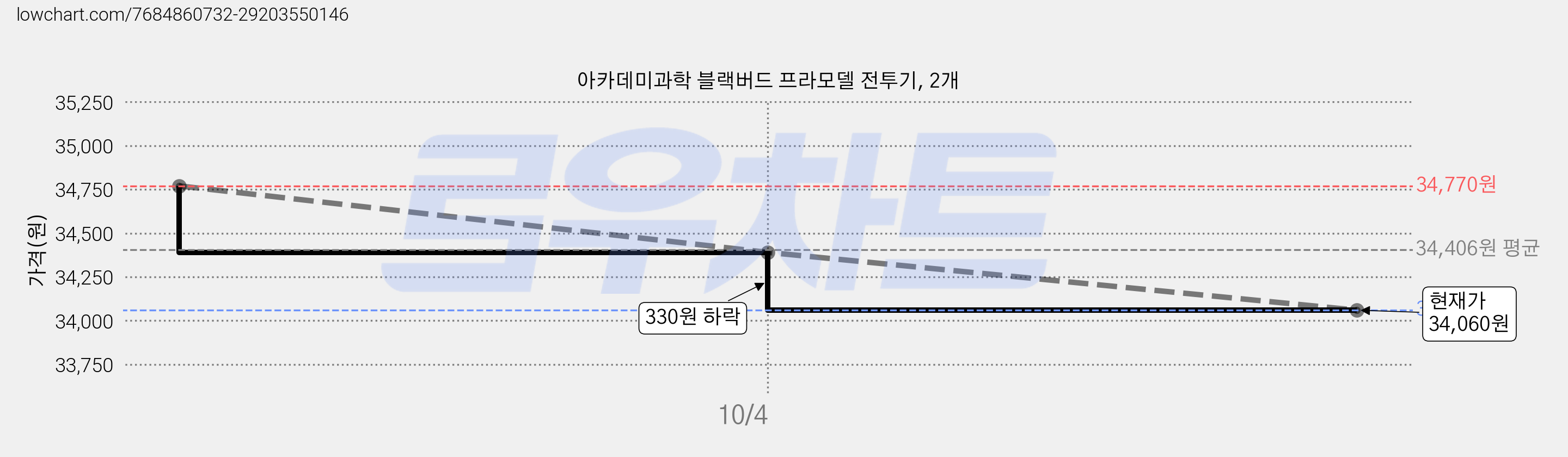 아카데미과학 블랙버드 프라모델 전투기, 2개 가격 변동 차트, 현재가 34,060원, 관측 최저가 33,450원