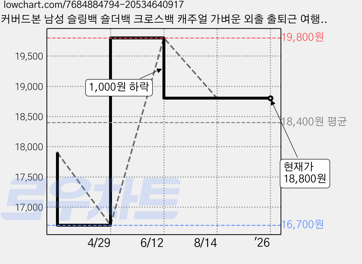 커버드본 남성 슬링백 숄더백 크로스백 캐주얼 가벼운 외출 출퇴근 여행용 가방 Q20-AIR 가격 변동 차트, 현재가 18,800원, 역대최저가