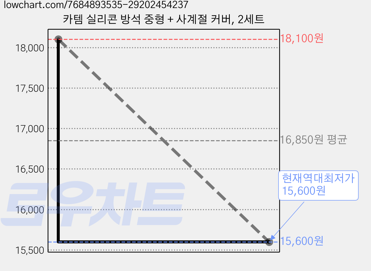 카템 실리콘 방석 중형 + 사계절 커버, 2세트 가격 변동 차트, 현재가 15,600원, 역대최저가