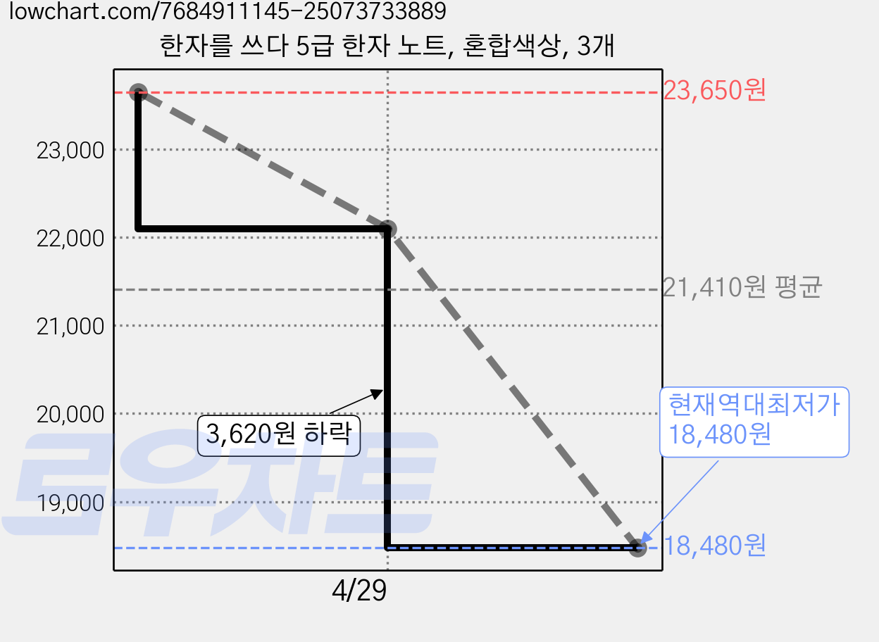 한자를 쓰다 5급 한자 노트, 혼합색상, 3개 가격 변동 차트, 현재가 18,480원, 역대최저가
