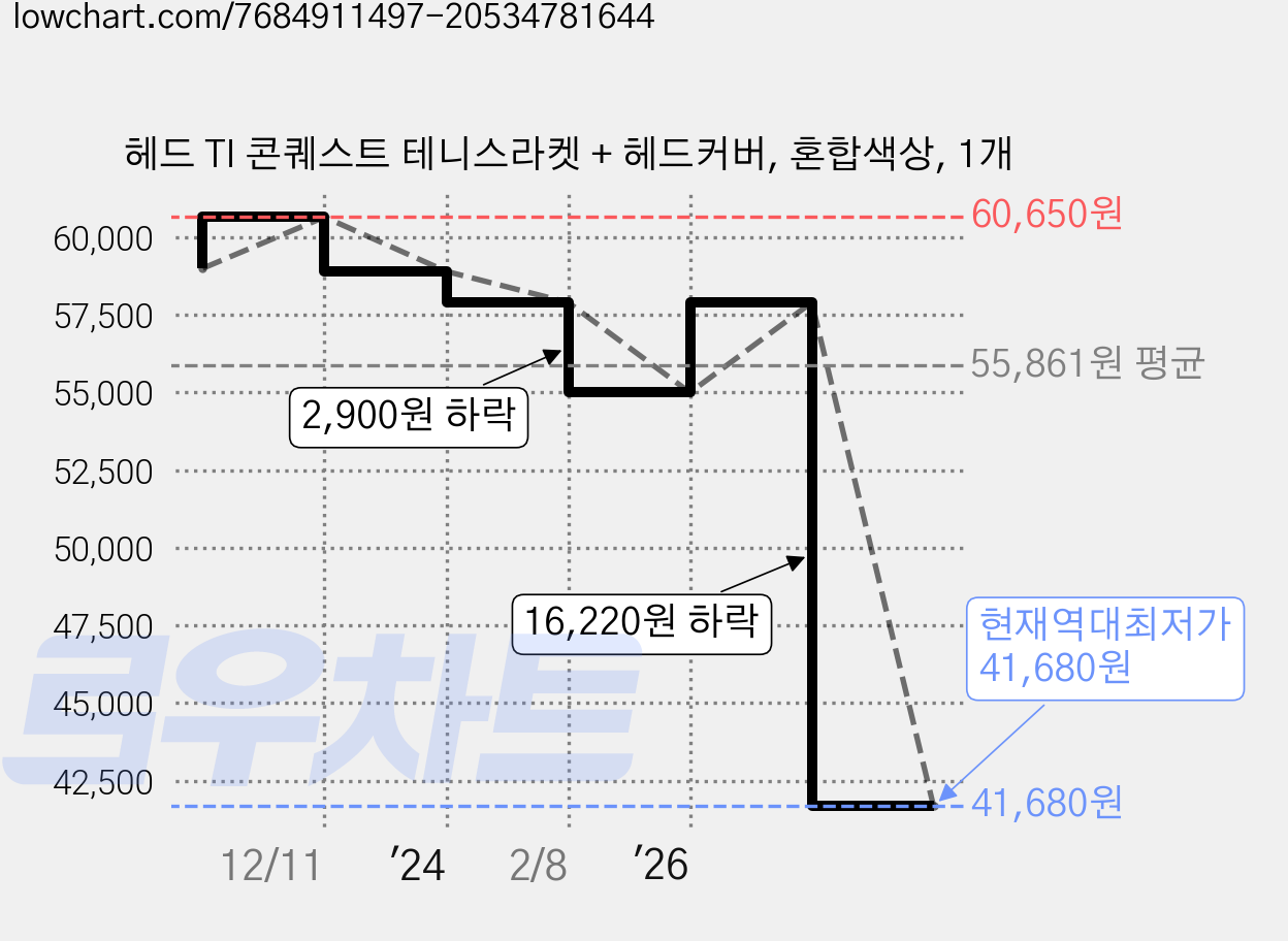 헤드 TI 콘퀘스트 테니스라켓 + 헤드커버, 혼합색상, 1개 가격 변동 차트, 현재가 41,680원, 역대최저가