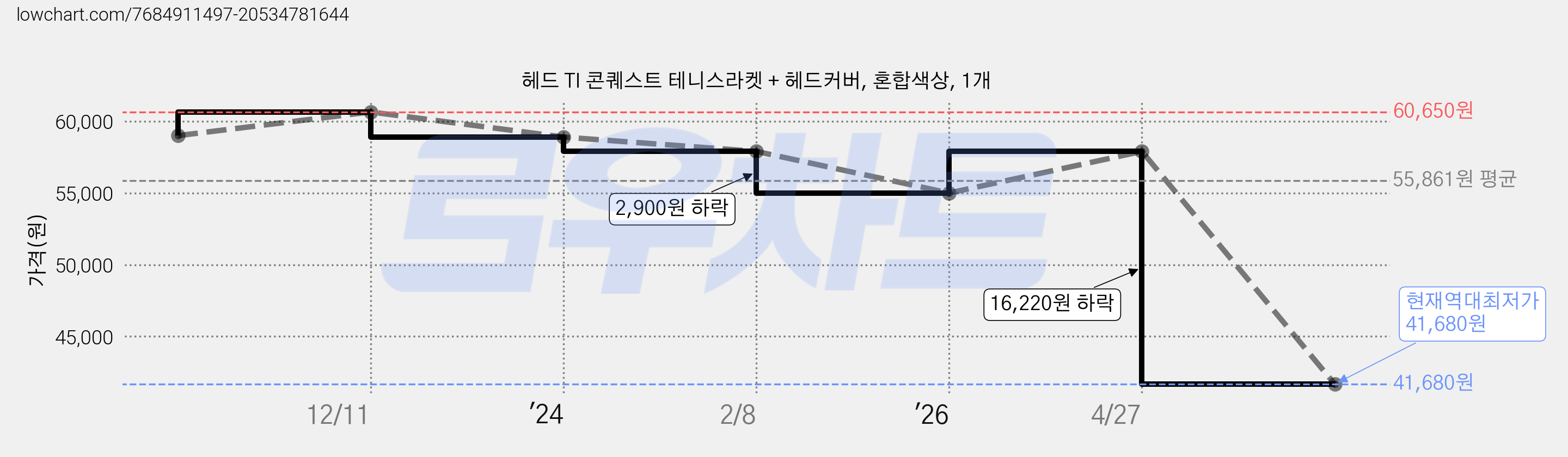 헤드 TI 콘퀘스트 테니스라켓 + 헤드커버, 혼합색상, 1개 가격 변동 차트, 현재가 41,680원, 역대최저가