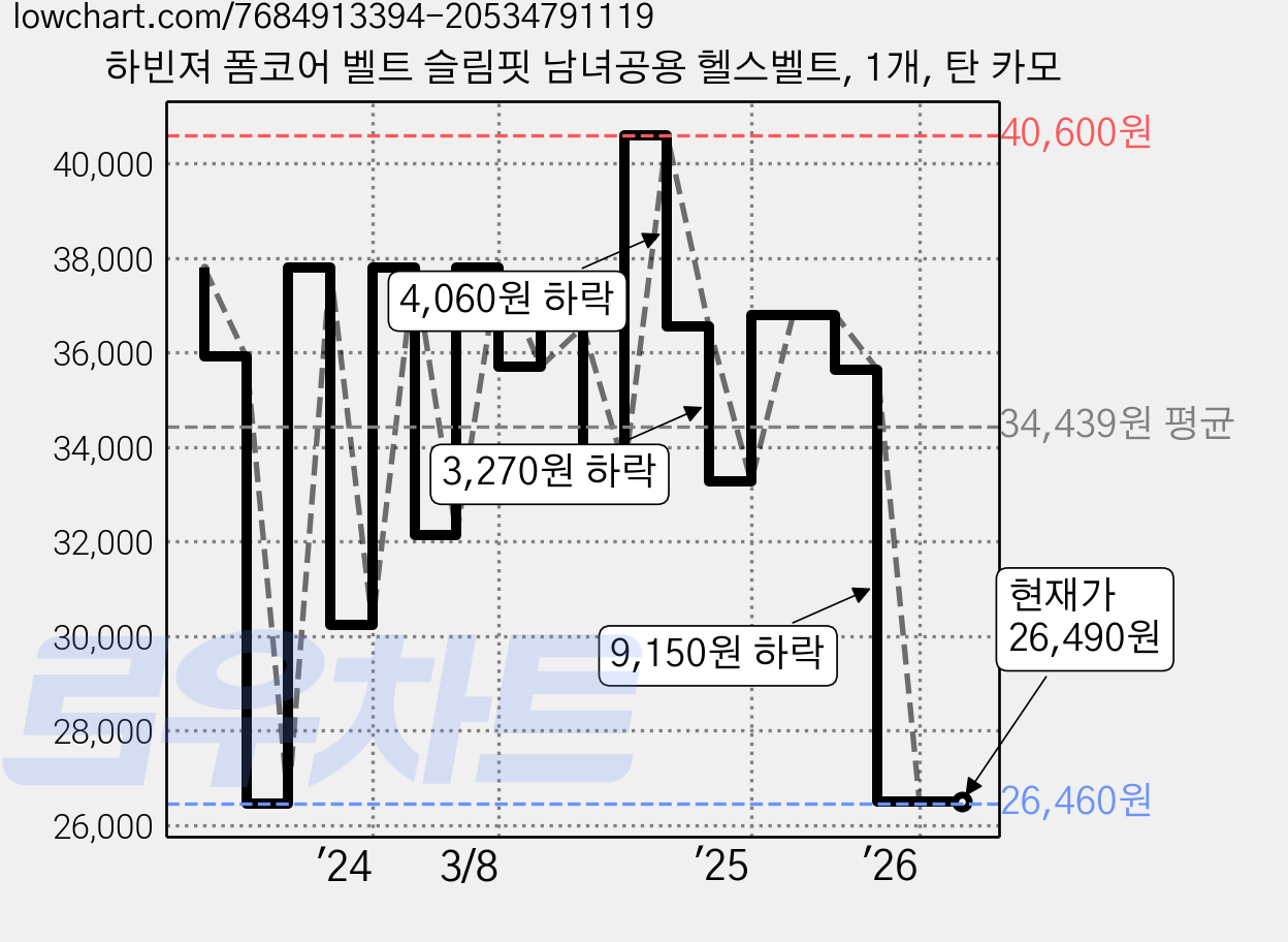 하빈져 폼코어 벨트 슬림핏 남녀공용 헬스벨트, 1개, 탄 카모 가격 변동 차트, 현재가 26,490원, 관측 최저가 26,460원