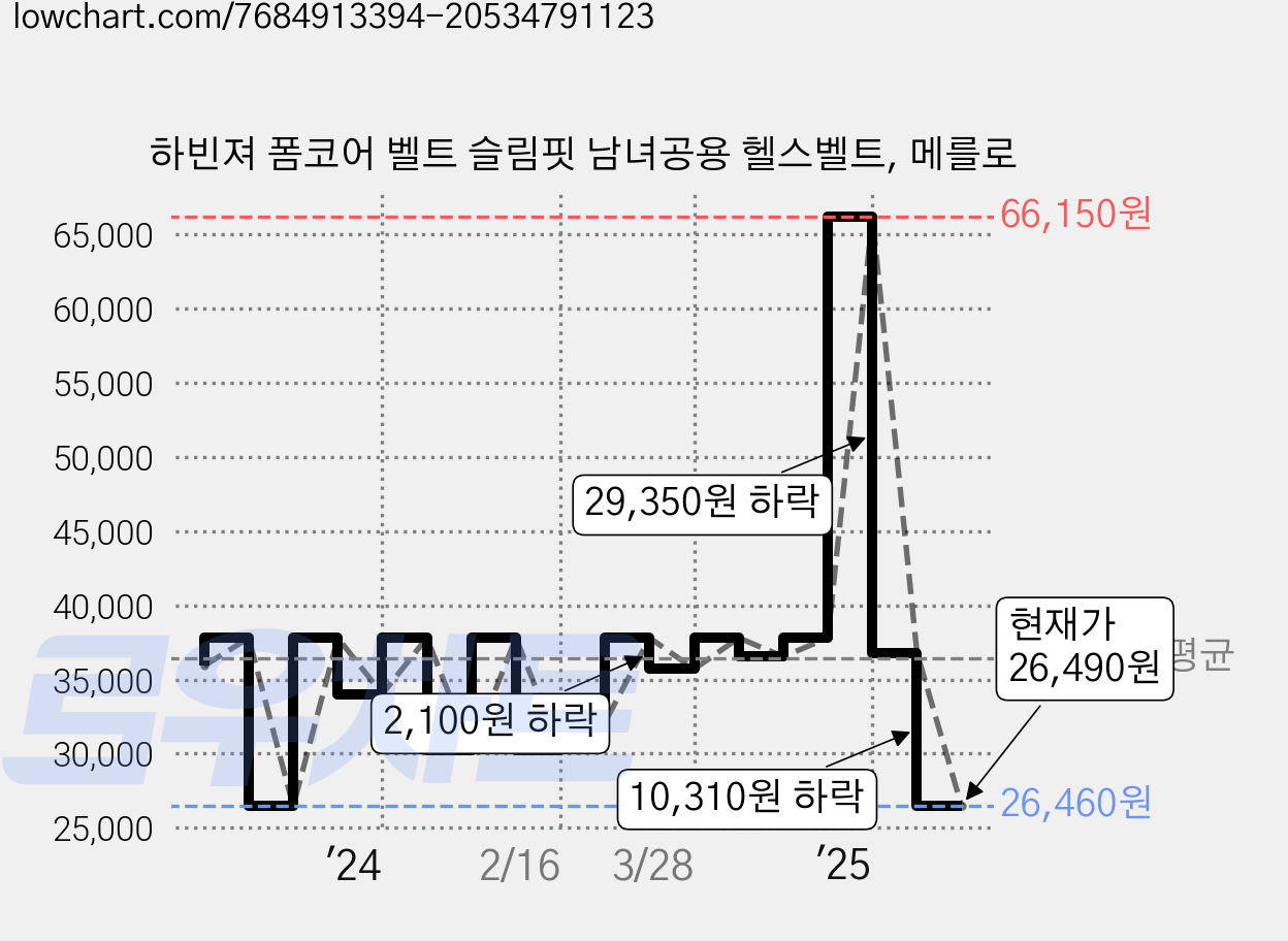 하빈져 폼코어 벨트 슬림핏 남녀공용 헬스벨트, 메를로 가격 변동 차트, 현재가 26,490원, 관측 최저가 26,460원