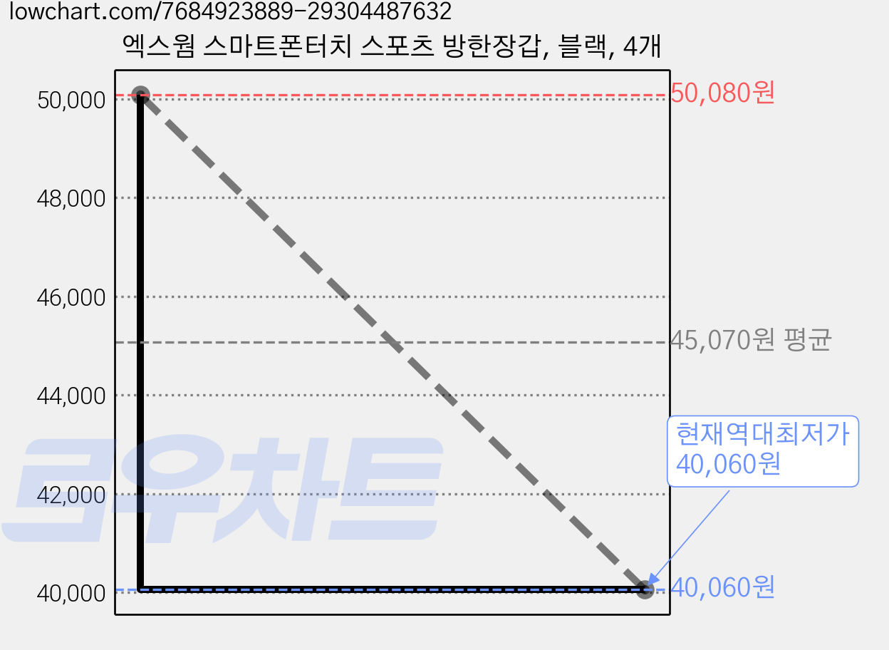 엑스웜 스마트폰터치 스포츠 방한장갑, 블랙, 4개 가격 변동 차트, 현재가 40,060원, 역대최저가