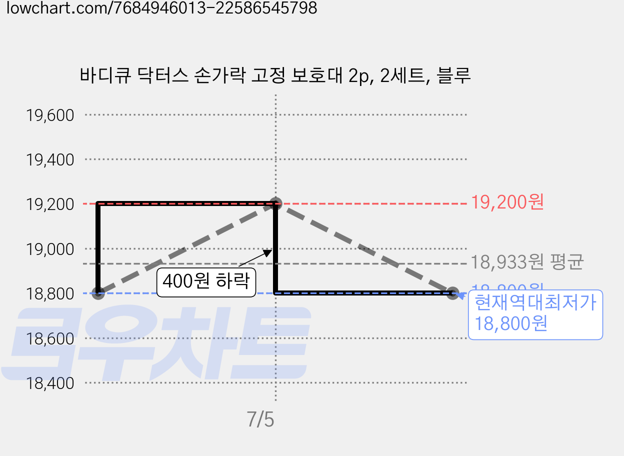 바디큐 닥터스 손가락 고정 보호대 2p, 2세트, 블루 가격 변동 차트, 현재가 18,800원, 역대최저가