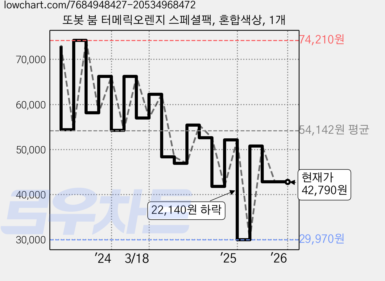 또봇 붐 터메릭오렌지 스페셜팩, 혼합색상, 1개 가격 변동 차트, 현재가 42,790원, 관측 최저가 26,860원