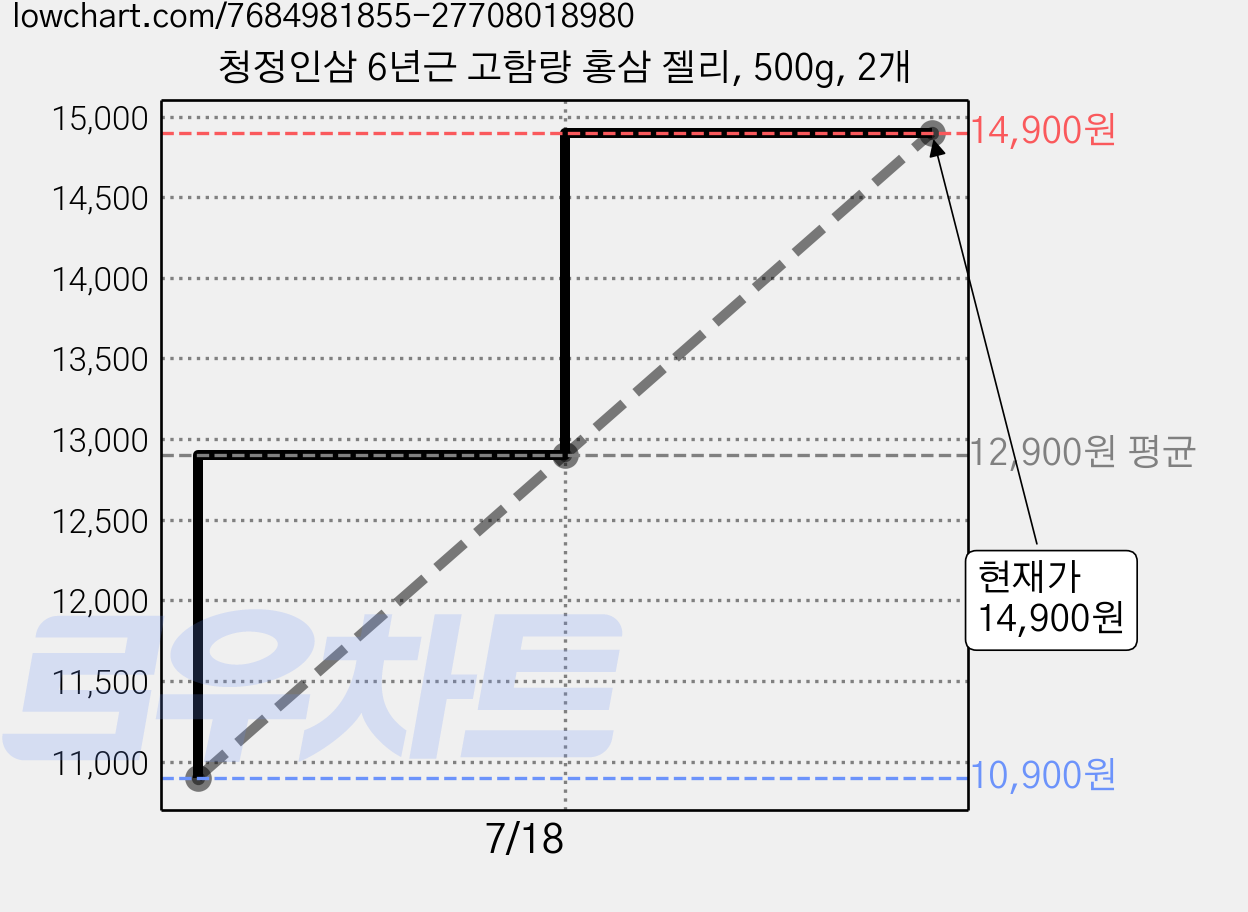 청정인삼 6년근 고함량 홍삼 젤리, 500g, 2개 가격 변동 차트, 현재가 14,900원, 관측 최저가 10,900원