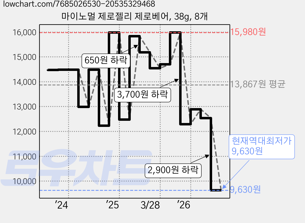 마이노멀 제로젤리 제로베어, 38g, 8개 가격 변동 차트, 현재가 9,630원, 역대최저가