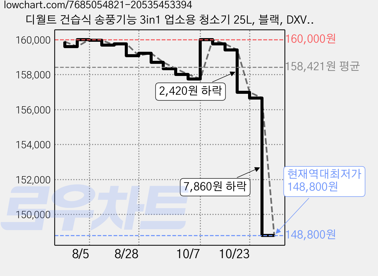 디월트 건습식 송풍기능 3in1 업소용 청소기 25L, 블랙, DXV25S 가격 변동 차트, 현재가 148,800원, 역대최저가