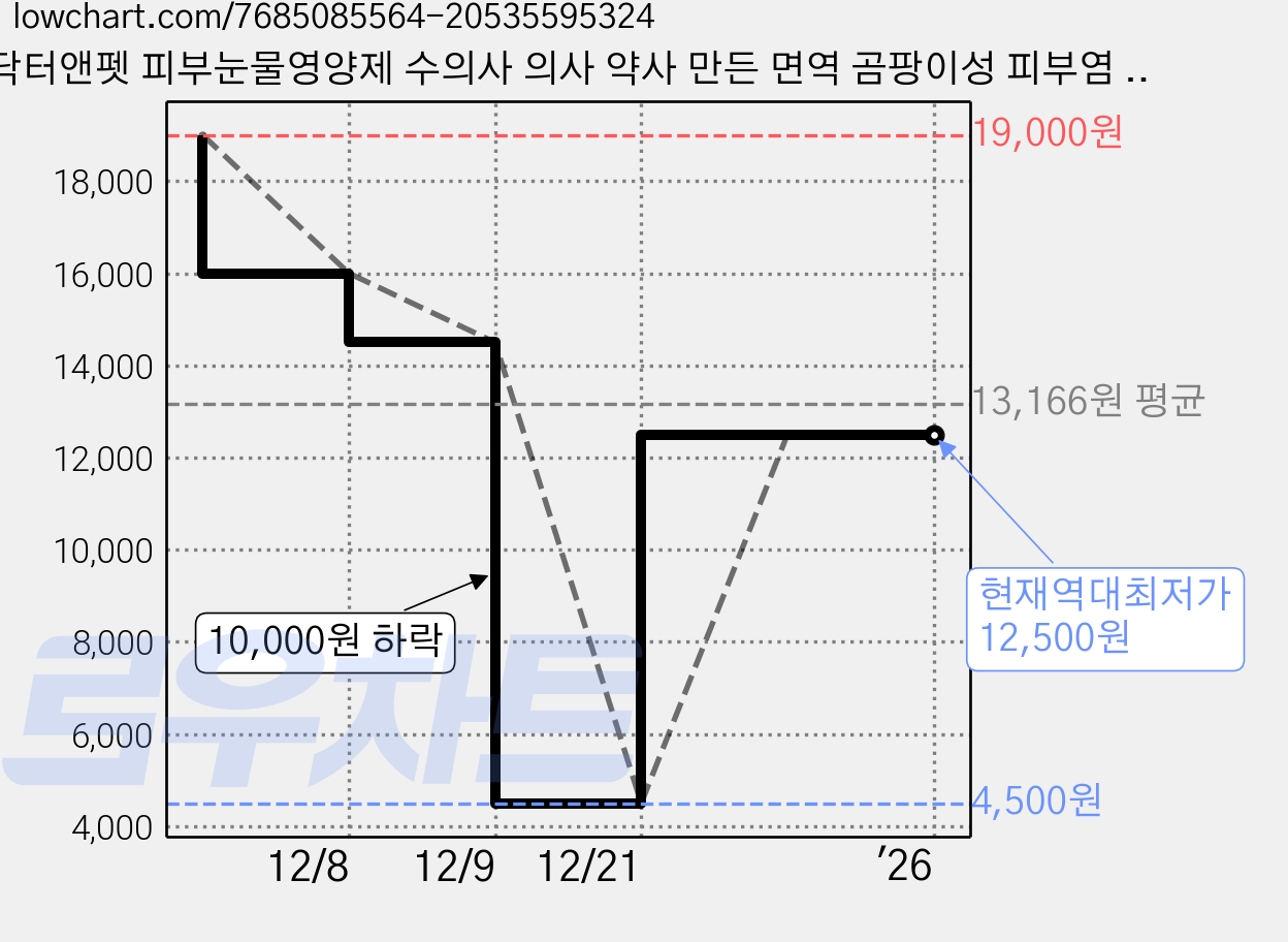 닥터앤펫 피부눈물영양제 수의사 의사 약사 만든 면역 곰팡이성 피부염 강아지간식 에스솔루션, 1개 90g 가격 변동 차트, 현재가 12,500원, 역대최저가