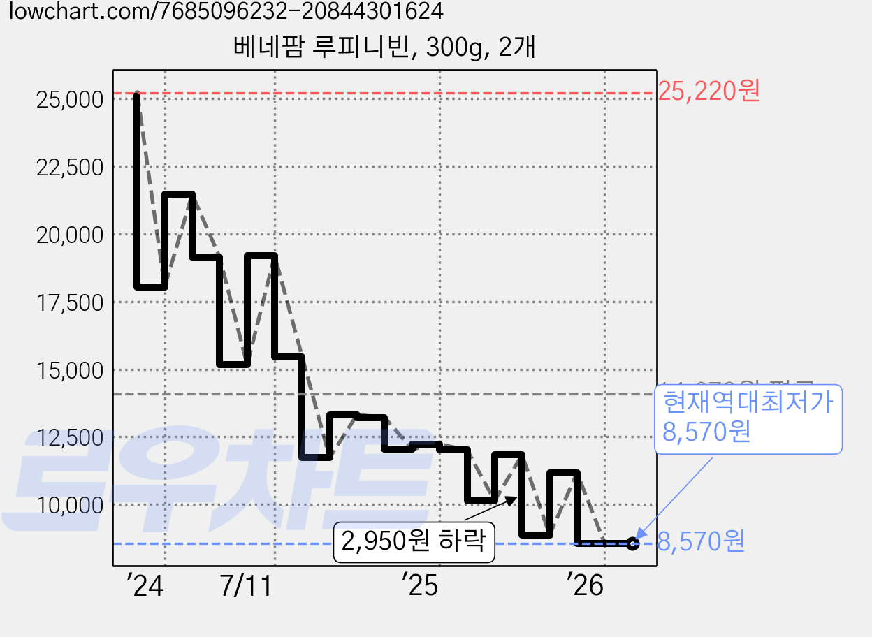 베네팜 루피니빈, 300g, 2개 가격 변동 차트, 현재가 8,570원, 역대최저가