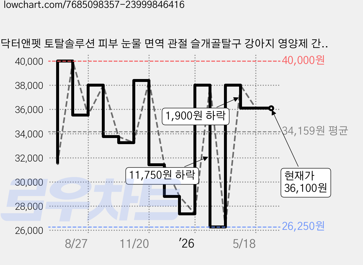 닥터앤펫 토탈솔루션 피부 눈물 면역 관절 슬개골탈구 강아지 영양제 간식, 단일맛, 3개, 종합영양제, 120정 가격 변동 차트, 현재가 36,100원, 관측 최저가 26,250원