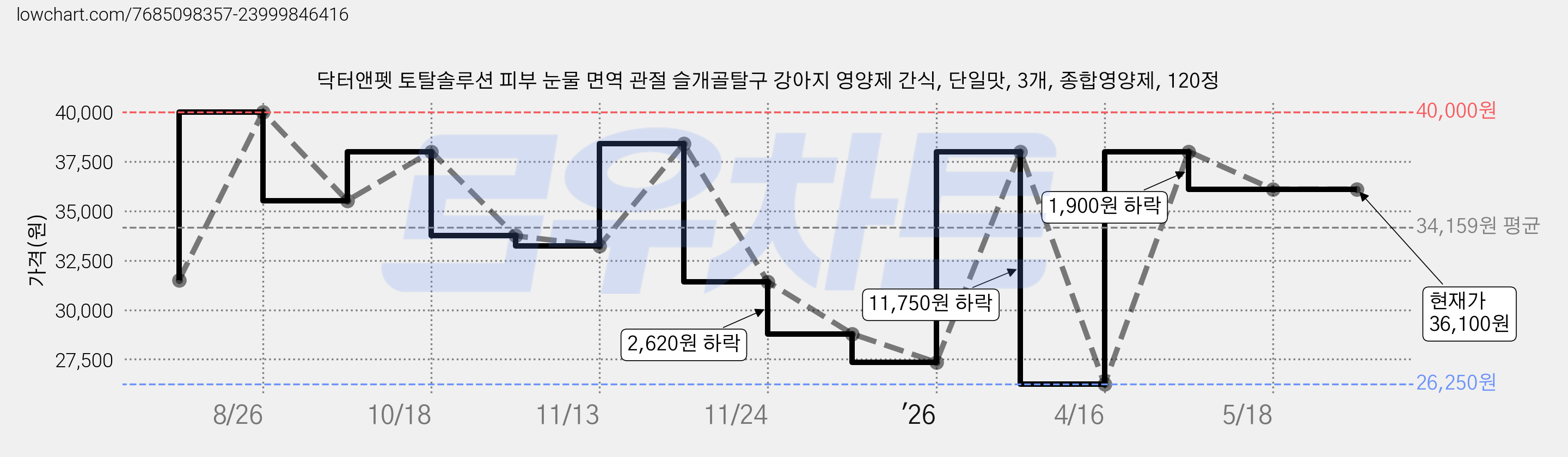 닥터앤펫 토탈솔루션 피부 눈물 면역 관절 슬개골탈구 강아지 영양제 간식, 단일맛, 3개, 종합영양제, 120정 가격 변동 차트, 현재가 36,100원, 관측 최저가 26,250원