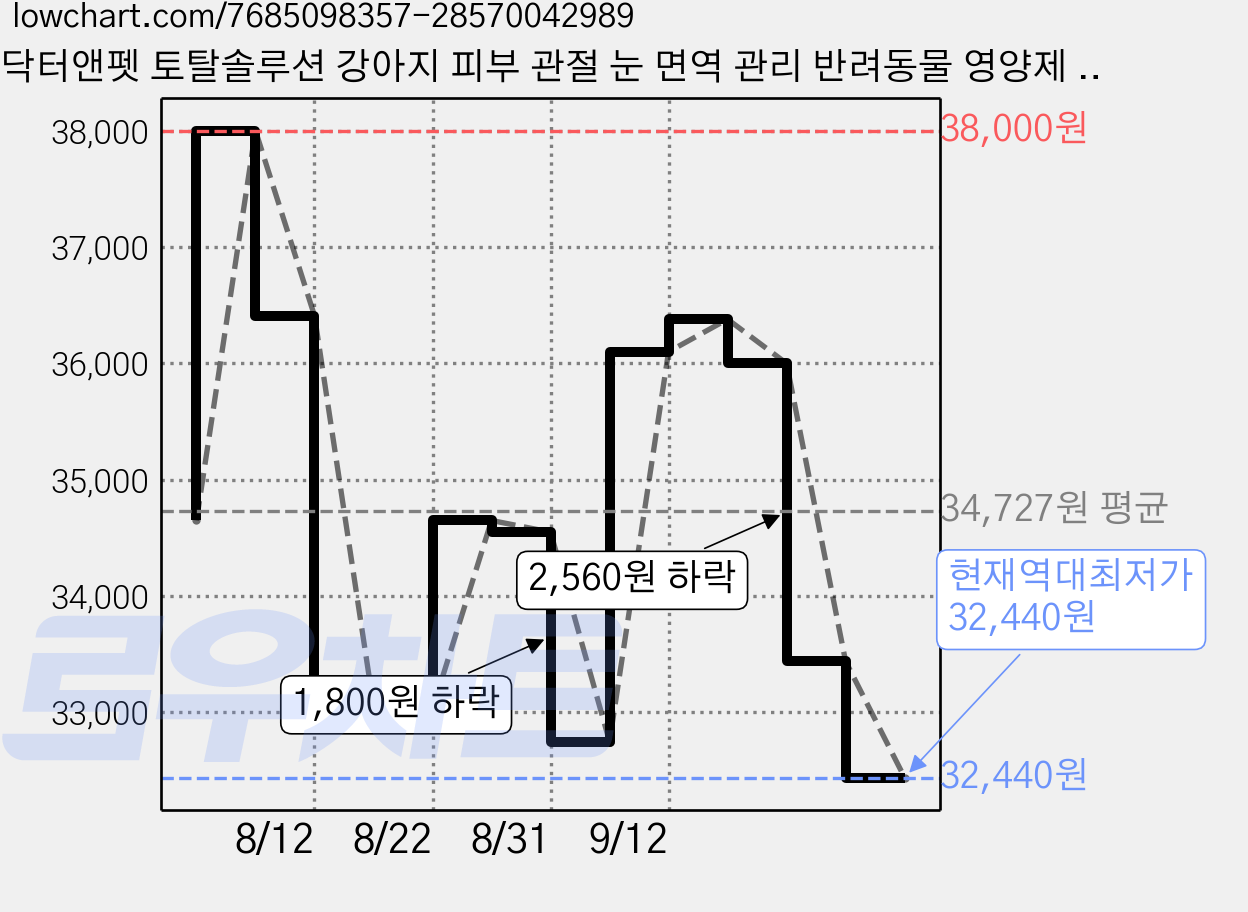 닥터앤펫 토탈솔루션 강아지 피부 관절 눈 면역 관리 반려동물 영양제 영양간식, 단일맛, 3개, 종합영양제, 120정 가격 변동 차트, 현재가 32,440원, 역대최저가