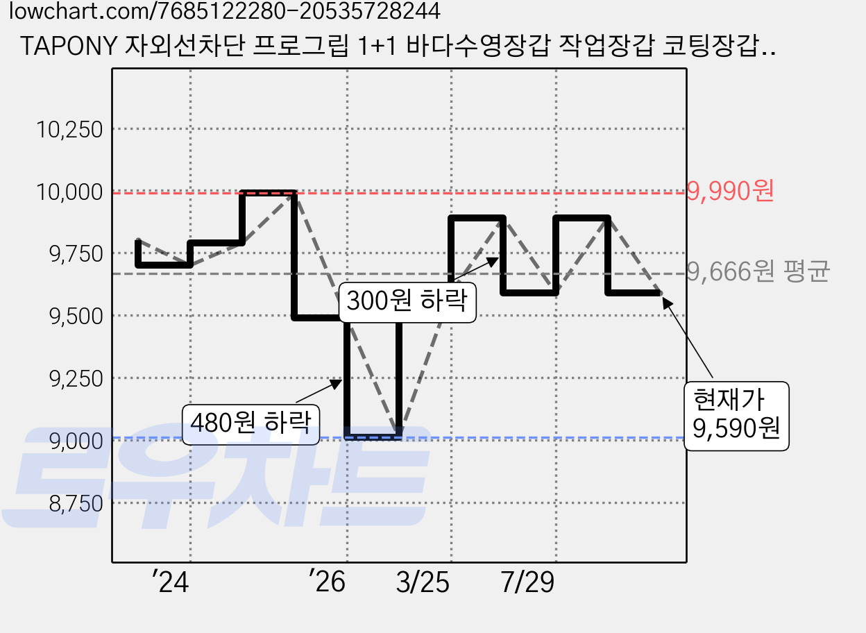 TAPONY 자외선차단 프로그립 1+1 바다수영장갑 작업장갑 코팅장갑 해루질장갑 낚시장갑 사이클장갑, 1세트, 블랙 가격 변동 차트, 현재가 9,590원, 관측 최저가 9,010원