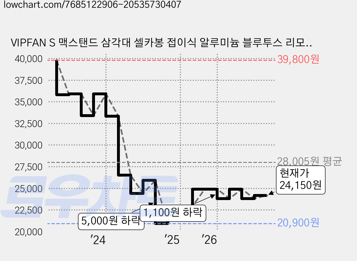 VIPFAN S 맥스탠드 삼각대 셀카봉 접이식 알루미늄 블루투스 리모컨 맥세이프 거치대 유튜버 해외여행 촬용, 블랙, 1개 가격 변동 차트, 현재가 24,150원, 관측 최저가 20,900원